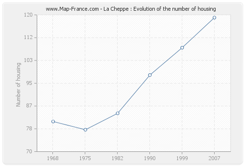 La Cheppe : Evolution of the number of housing